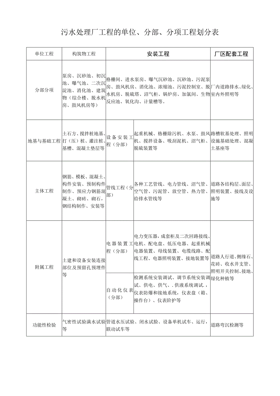 污水处理厂工程的单位分部分项工程划分表.docx_第1页