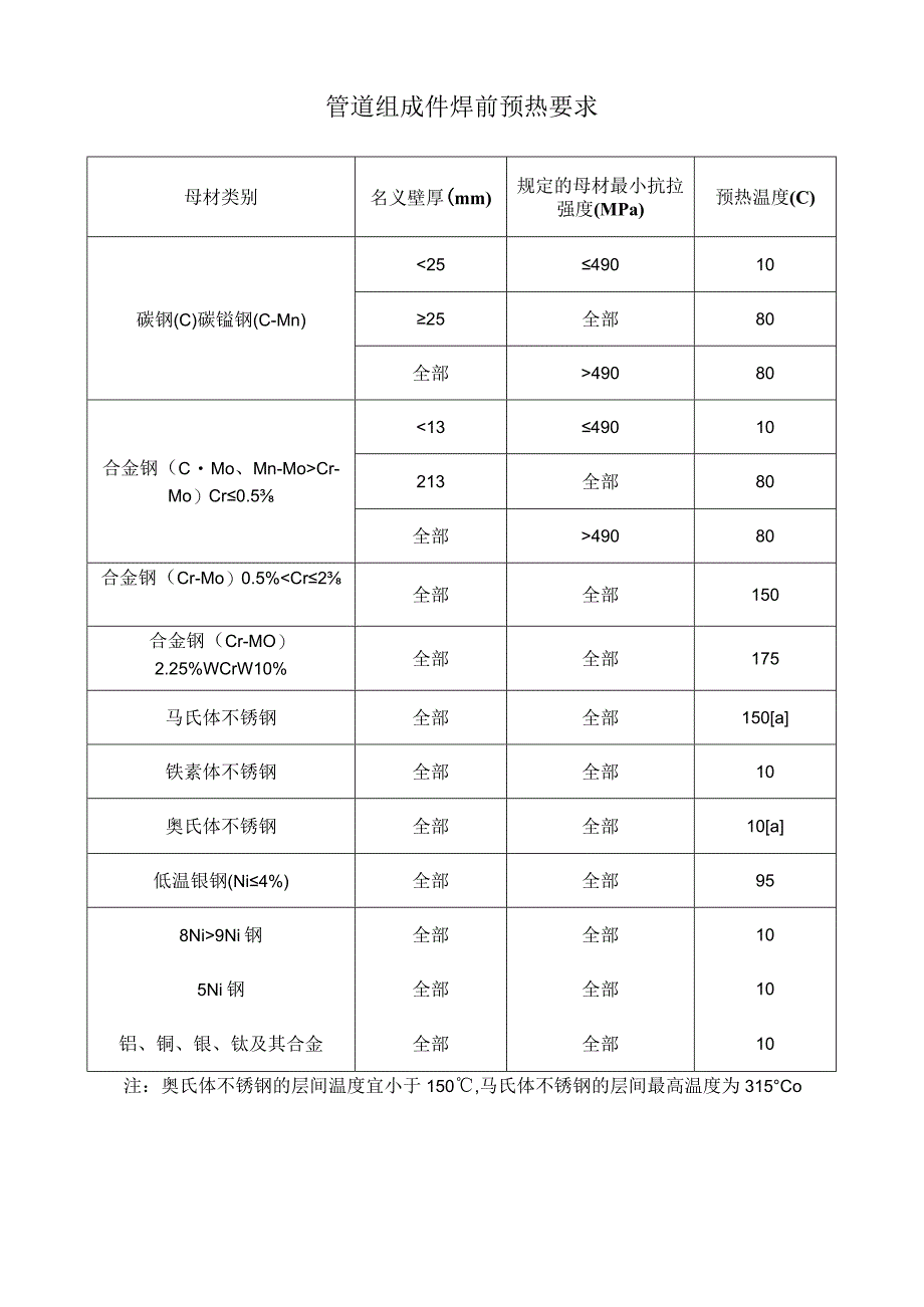 管道组成件焊前预热要求.docx_第1页