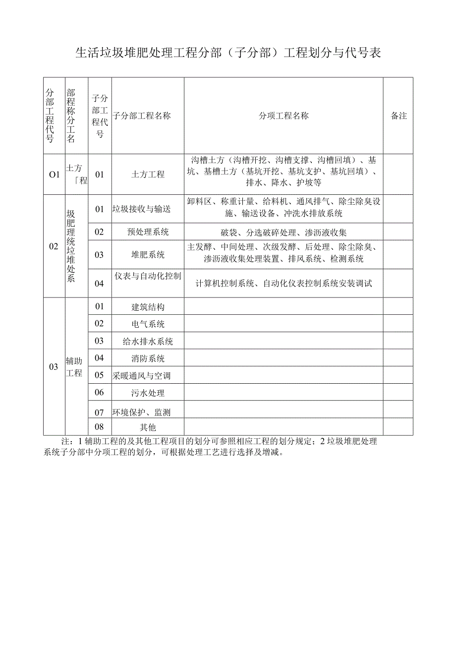 生活垃圾堆肥处理工程分部子分部工程划分与代号表.docx_第1页