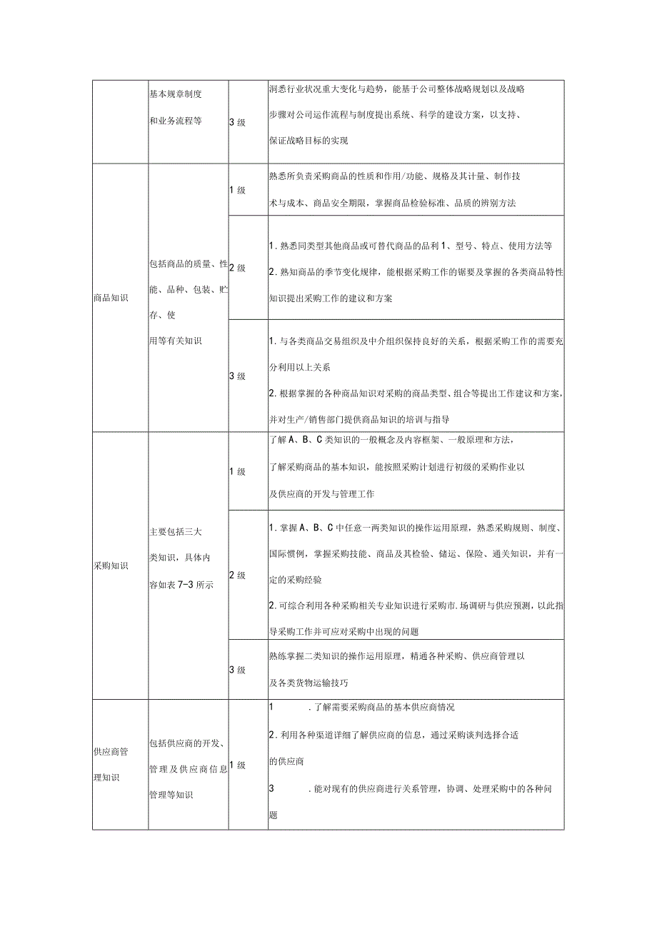 第六讲采购部能力素质模型.docx_第3页