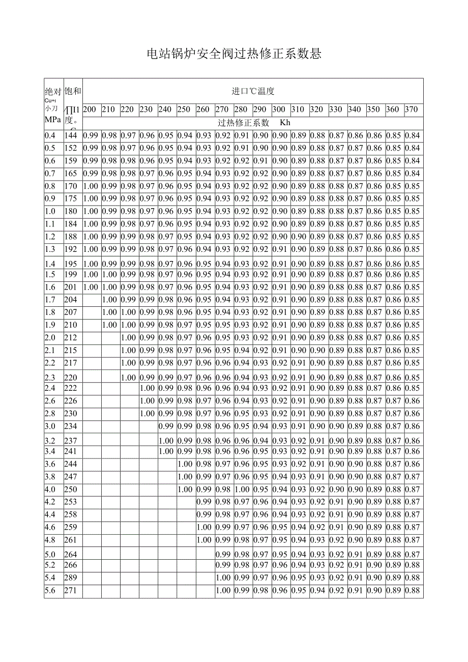 电站锅炉安全阀过热修正系数 Ksh.docx_第1页