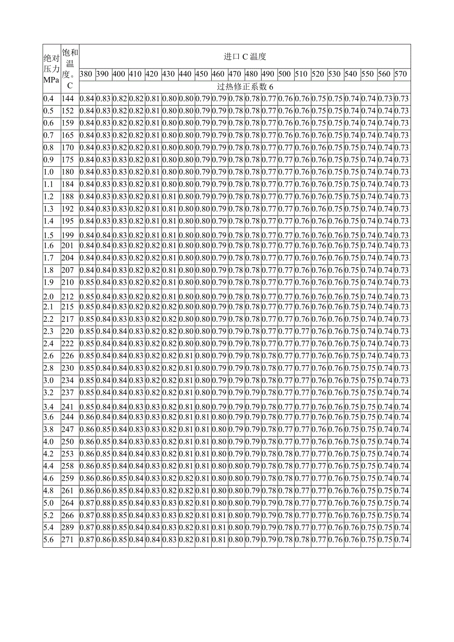 电站锅炉安全阀过热修正系数 Ksh.docx_第2页