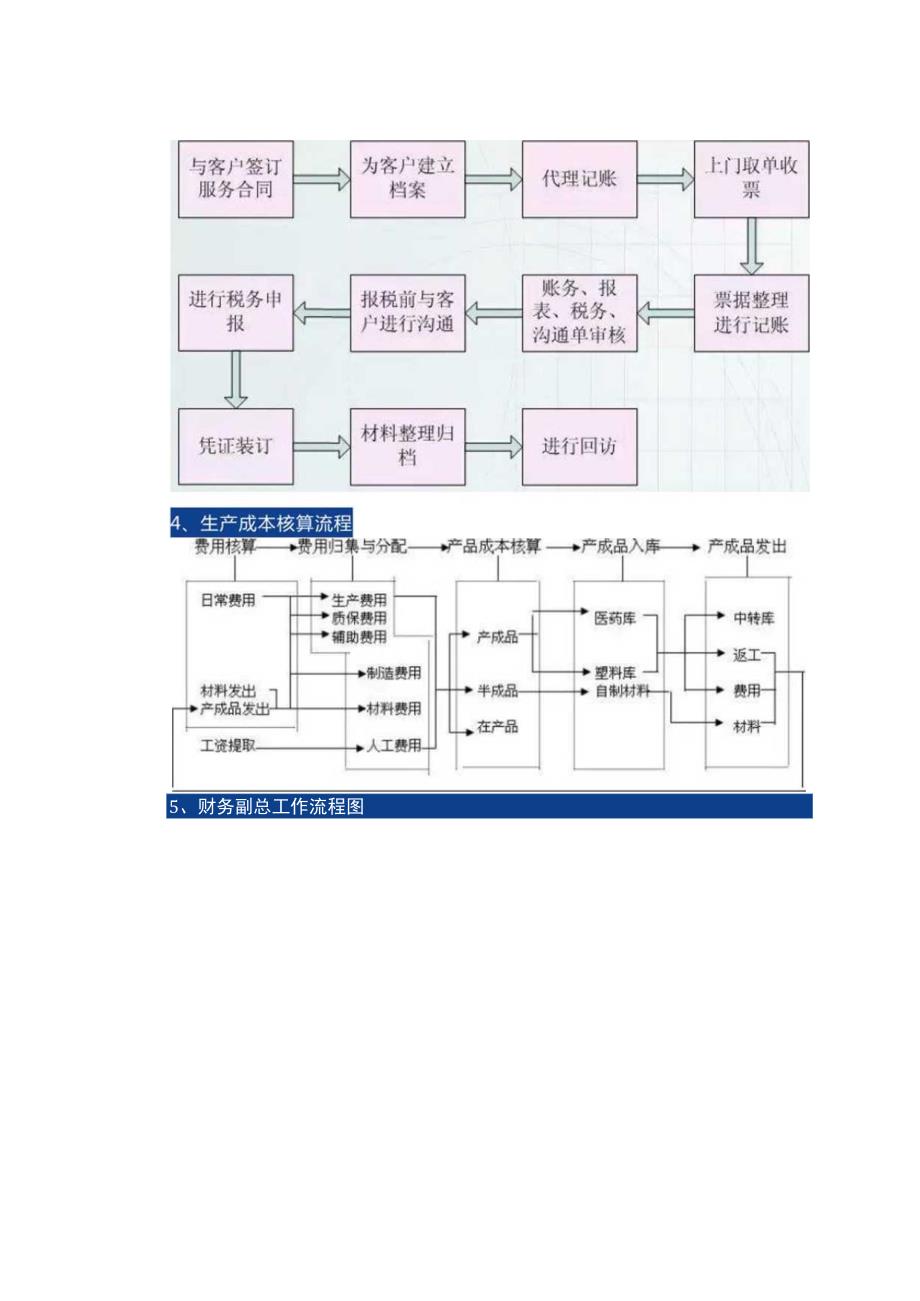 财务会计工作流程图.docx_第2页