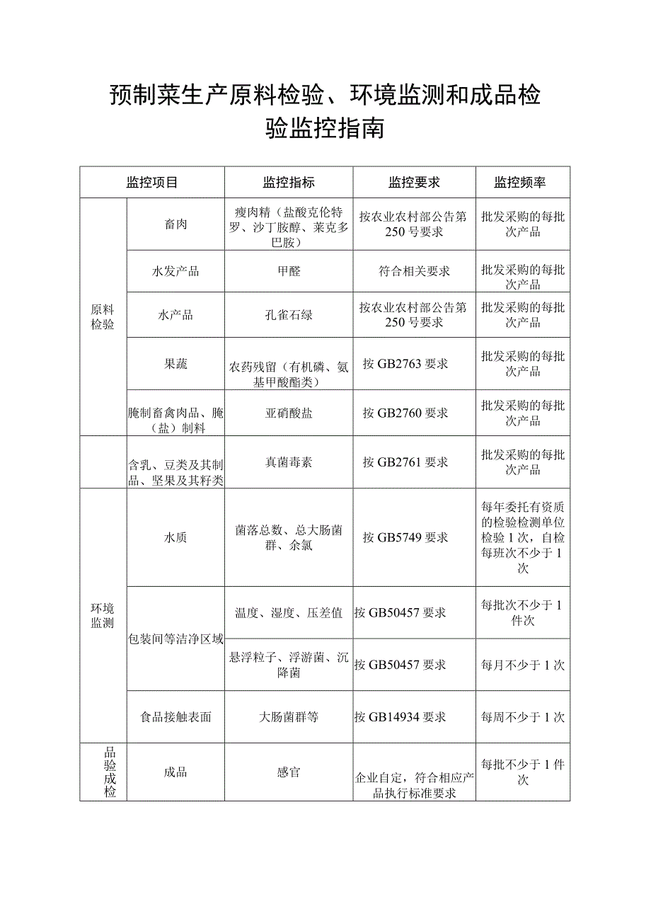 预制菜生产原料检验环境监测和成品检验监控指南.docx_第1页