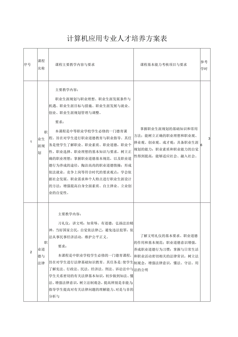 计算机应用专业人才培养方案表.docx_第1页