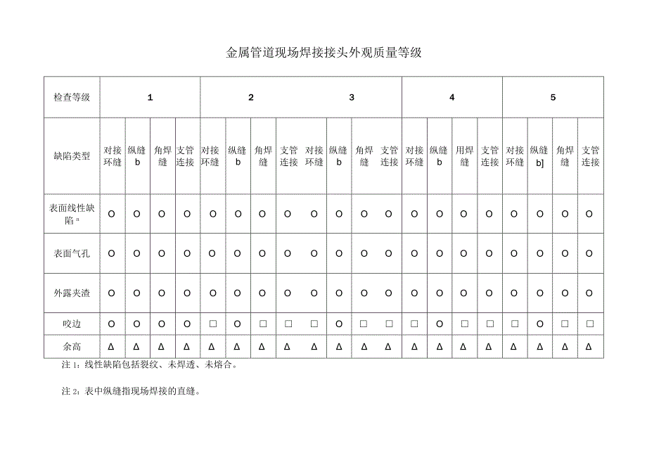 金属管道现场焊接接头外观质量等级.docx_第1页