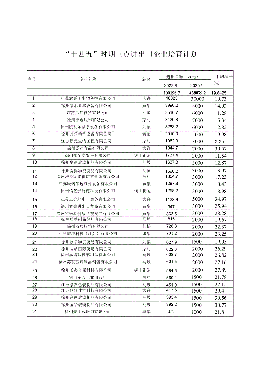 铜山区十四五开放型经济发展规划.docx_第3页