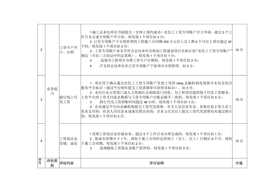 银行机构农民工工资金融服务质量评估细则.docx_第2页