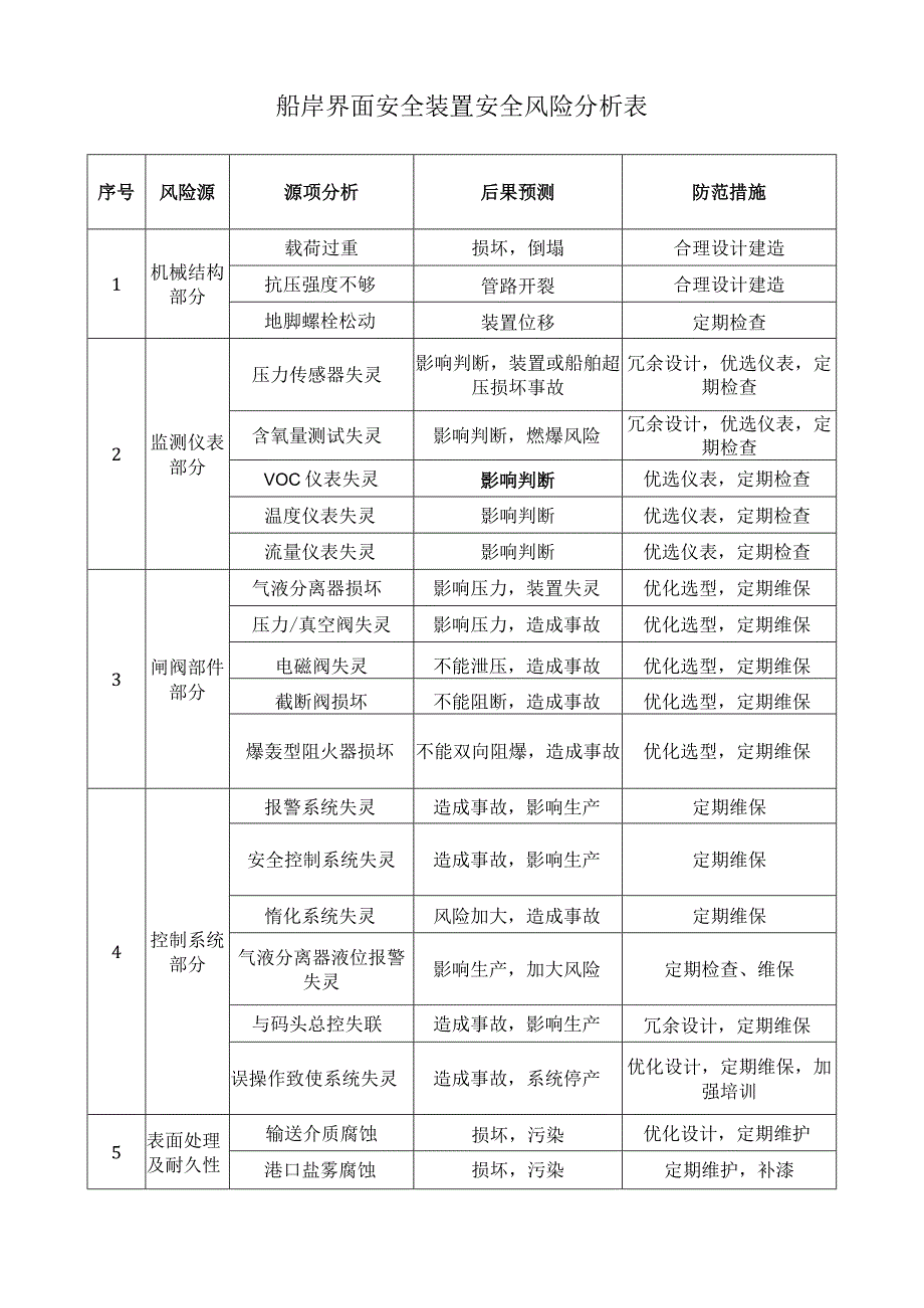 船岸界面安全装置安全风险分析表.docx_第1页