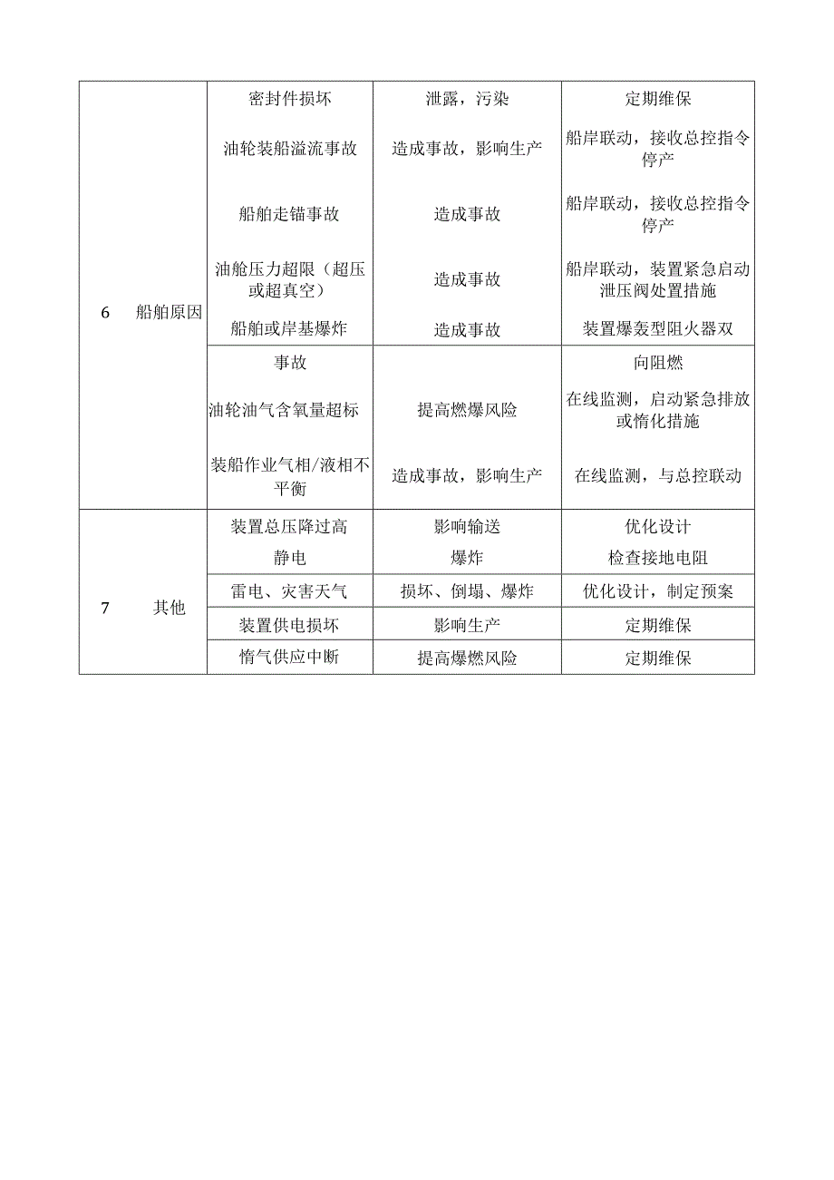 船岸界面安全装置安全风险分析表.docx_第2页