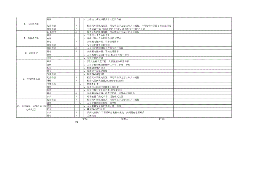 综合制作维修工作安全分析JSA.docx_第2页