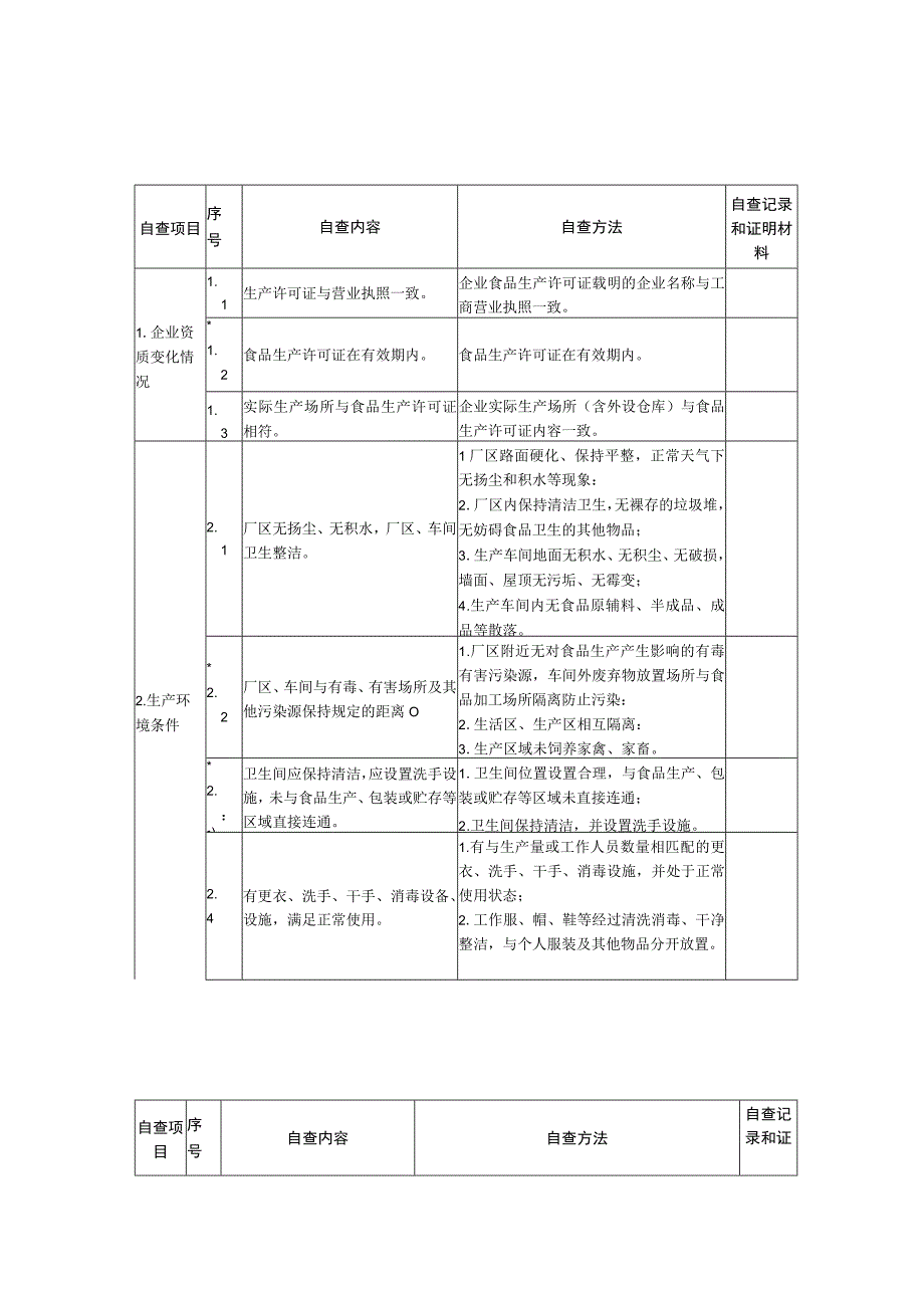 食品生产企业食品安全自查表.docx_第1页