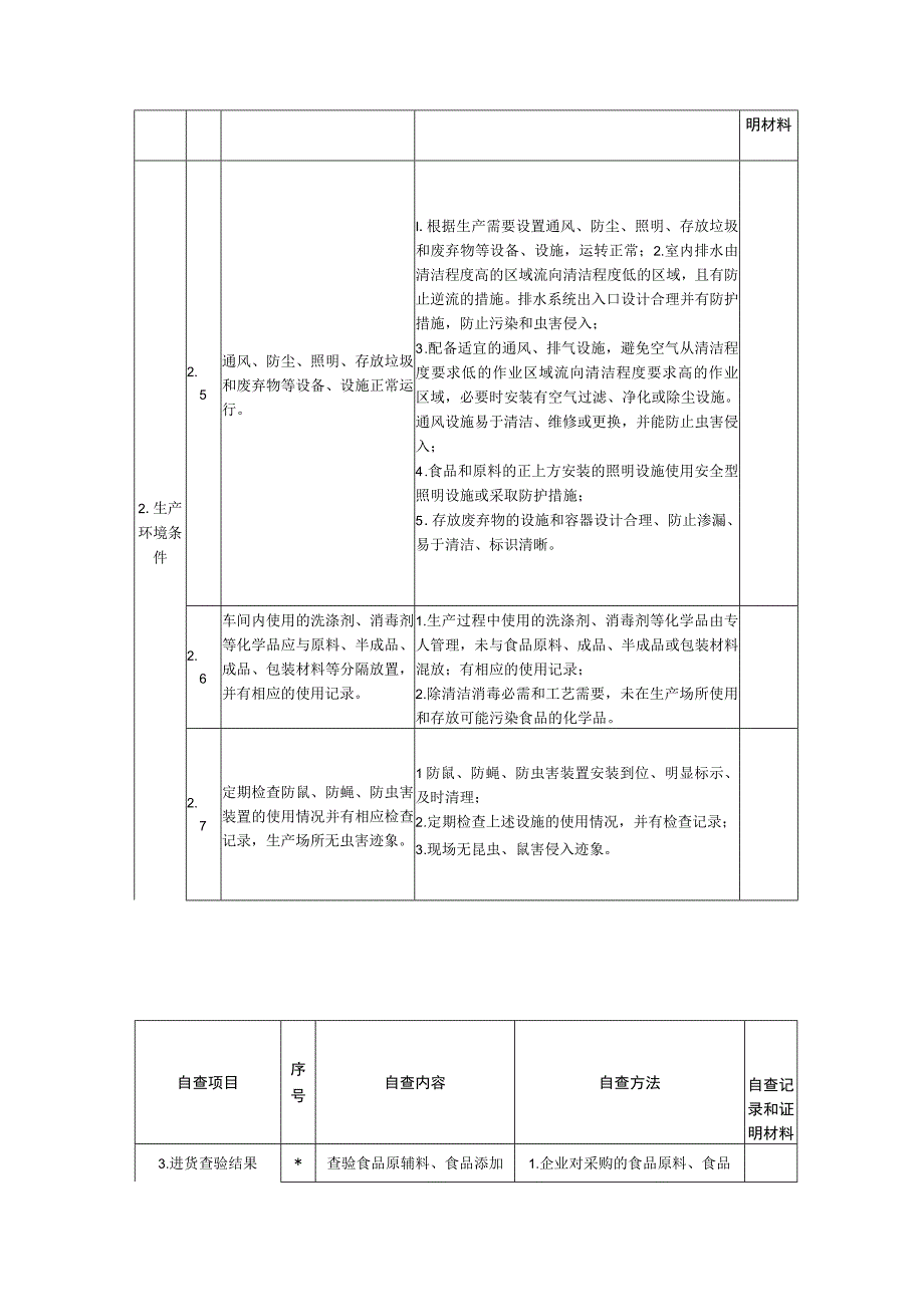 食品生产企业食品安全自查表.docx_第2页