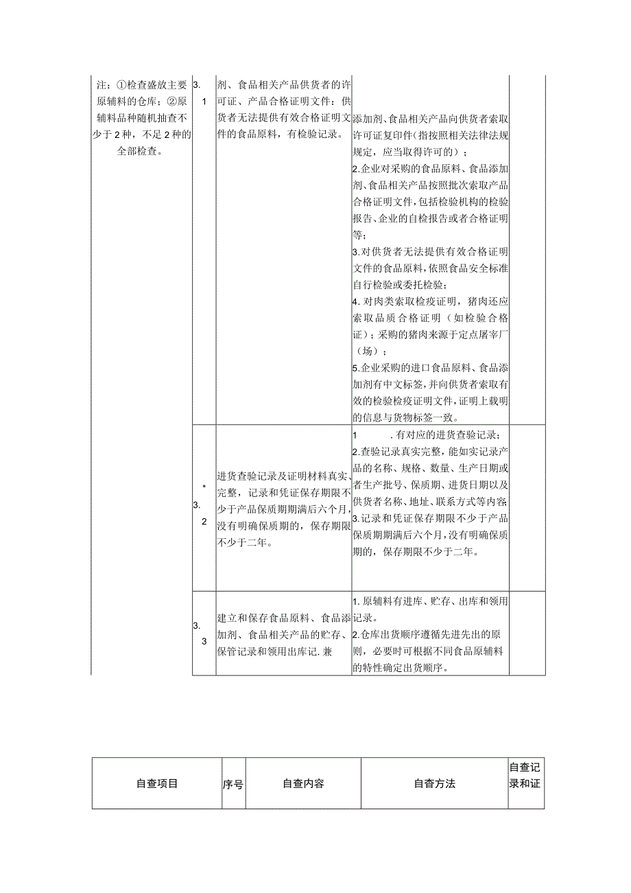 食品生产企业食品安全自查表.docx_第3页