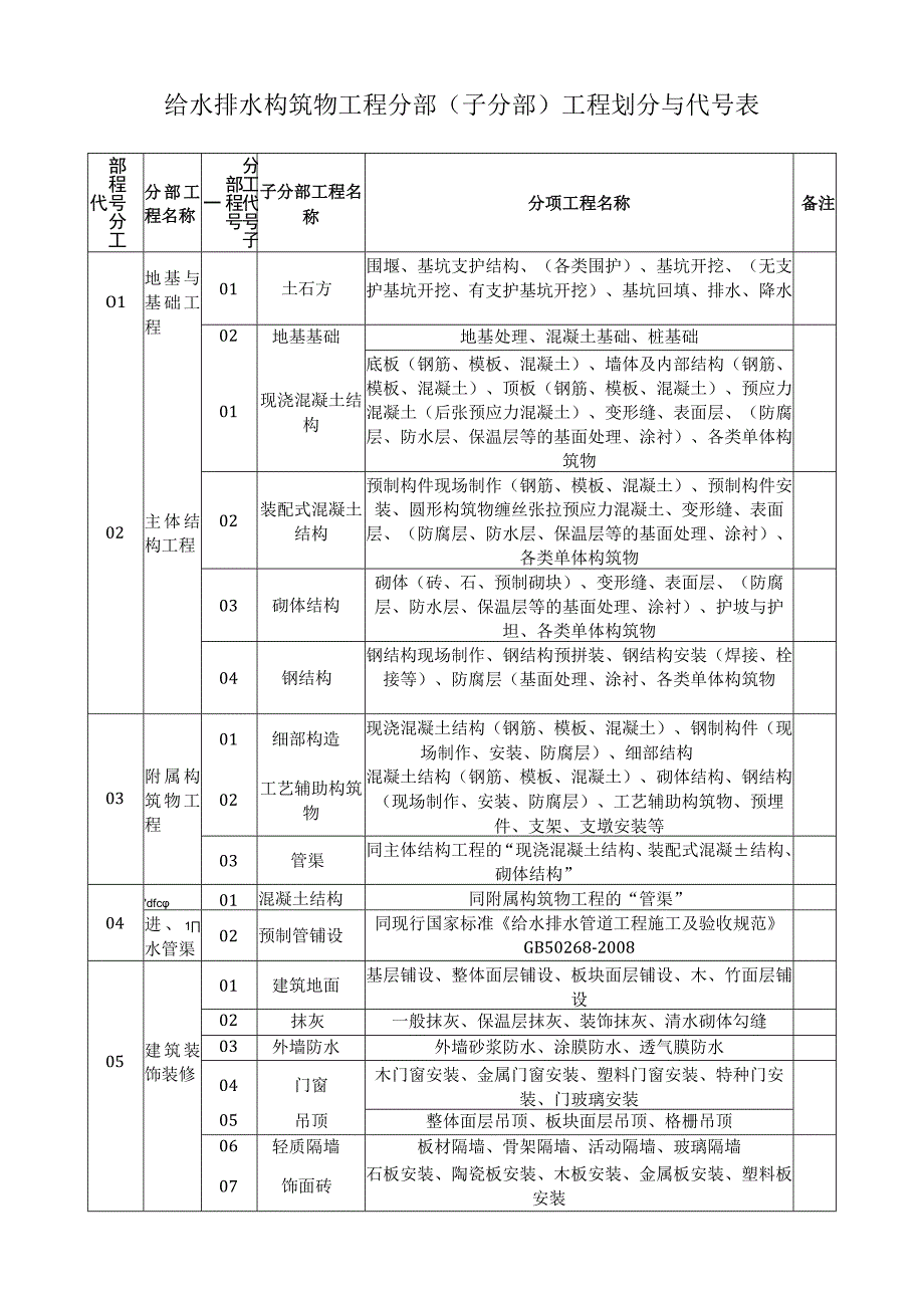 给水排水构筑物工程分部子分部工程划分与代号表.docx_第1页