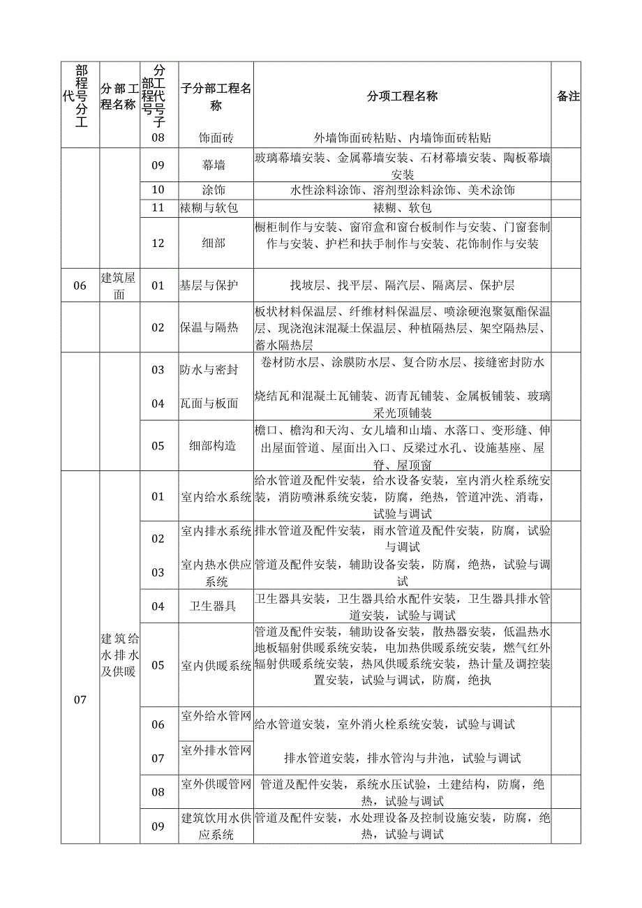 给水排水构筑物工程分部子分部工程划分与代号表.docx_第2页