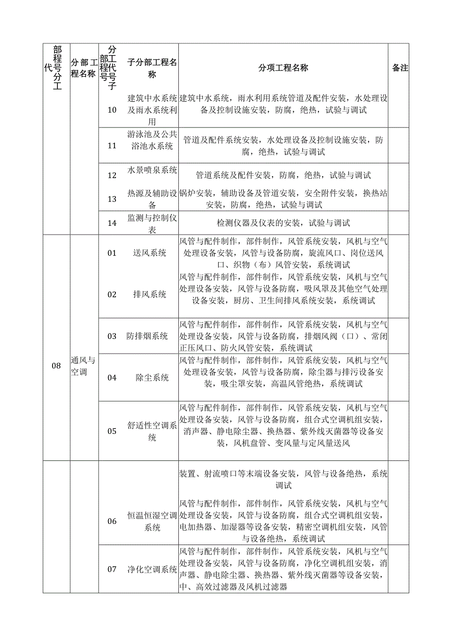 给水排水构筑物工程分部子分部工程划分与代号表.docx_第3页