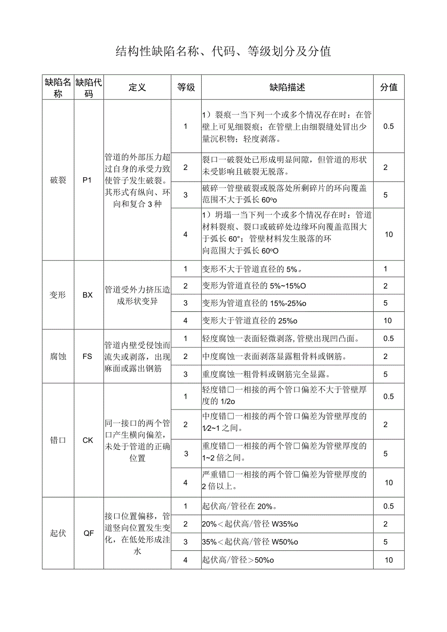 结构性缺陷名称代码等级划分及分值.docx_第1页