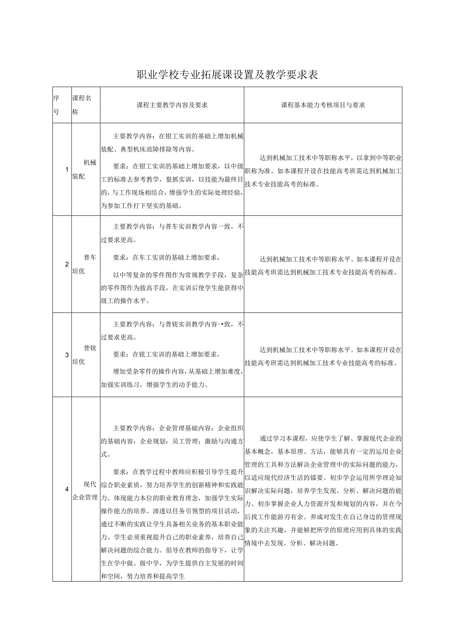 职业学校专业拓展课设置及教学要求表.docx_第1页