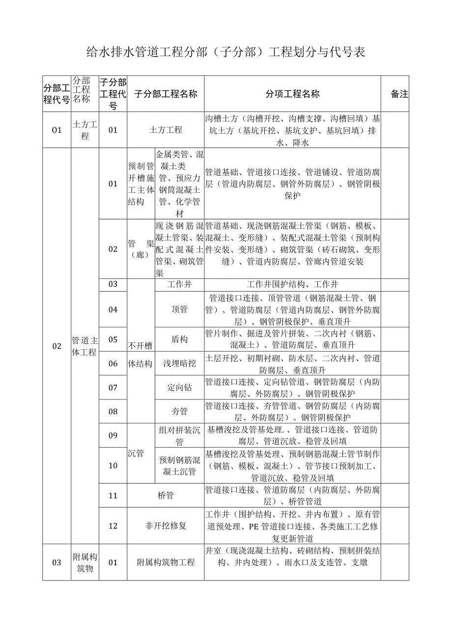 给水排水管道工程分部子分部工程划分与代号表.docx_第1页