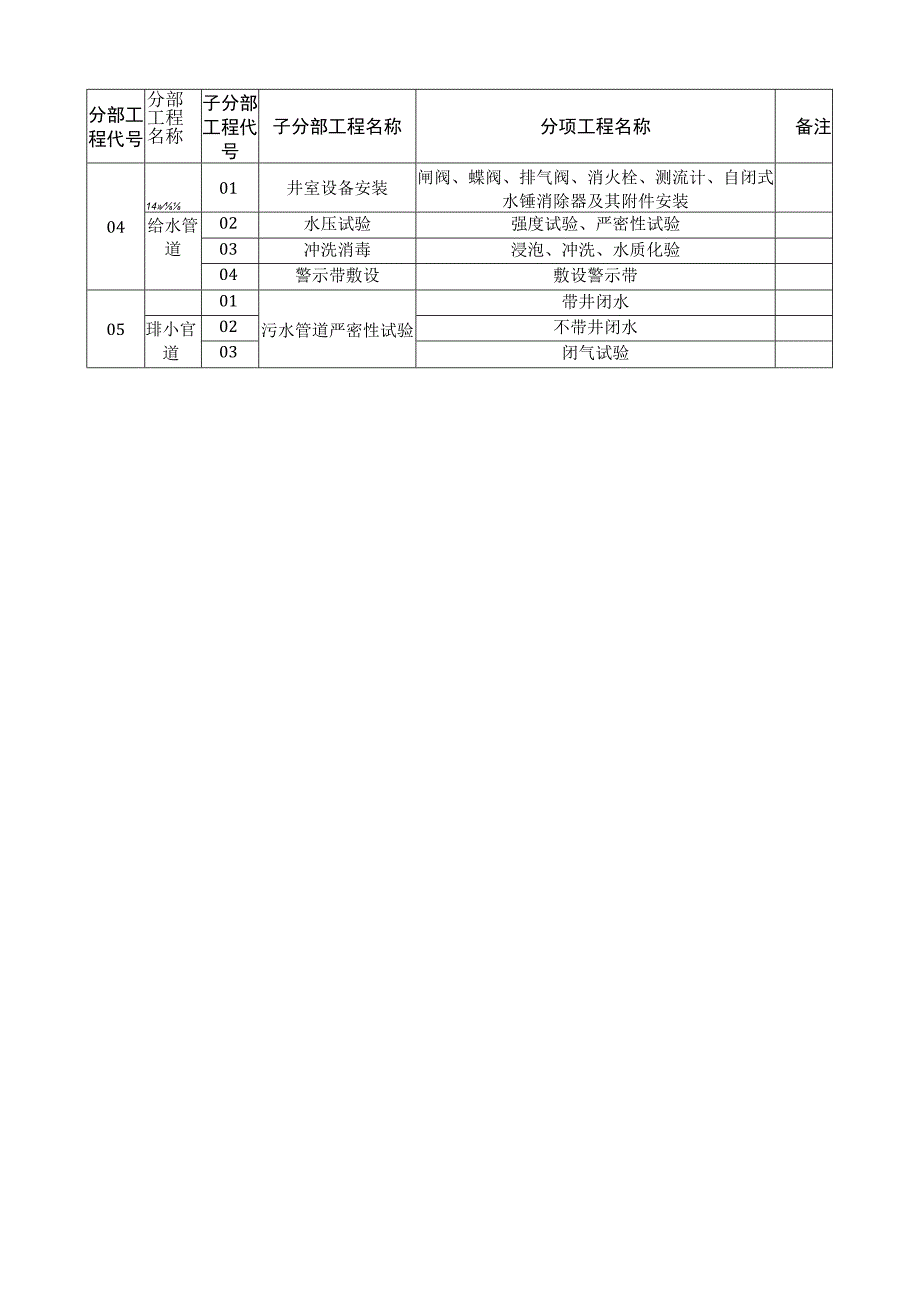 给水排水管道工程分部子分部工程划分与代号表.docx_第2页