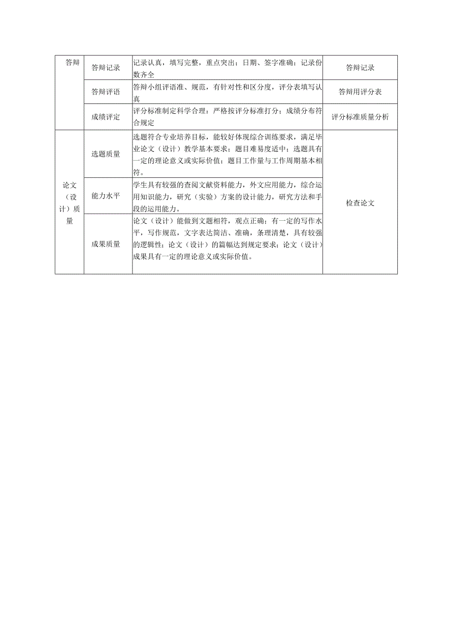 滨州医学院毕业论文设计工作质量检查评价表.docx_第2页