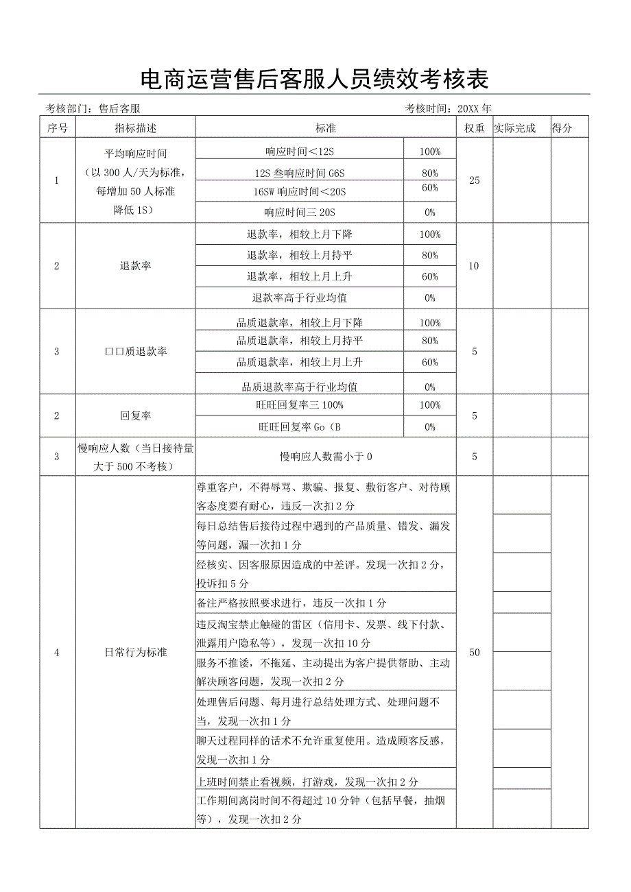 电商运营售后客服人员绩效考核表.docx_第1页