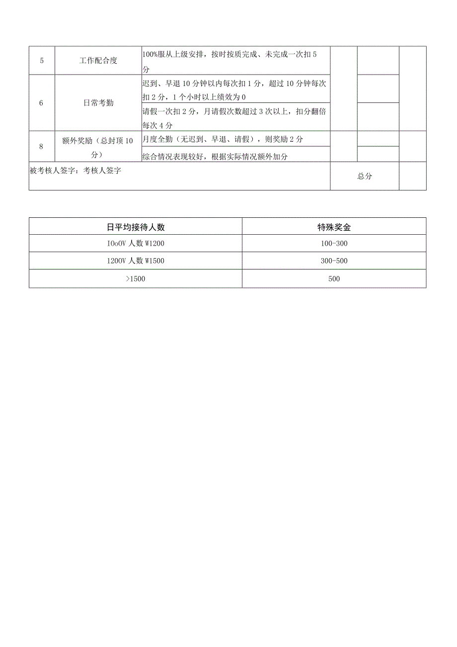 电商运营售后客服人员绩效考核表.docx_第2页