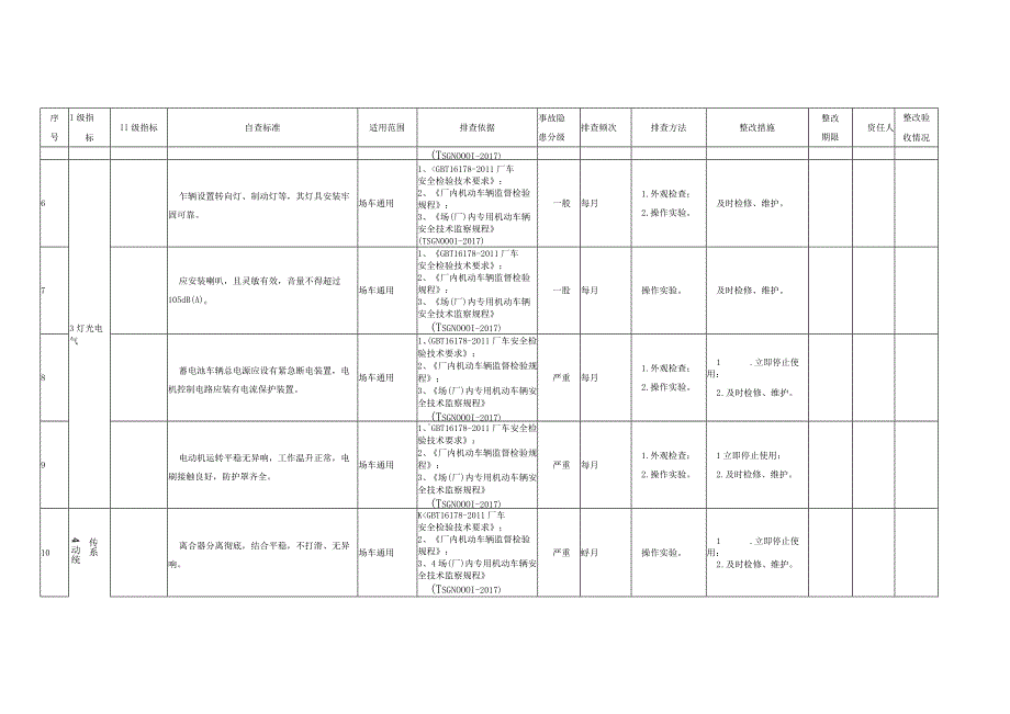 特种设备安全风险排查指南现场管理场厂内专用机动车辆.docx_第2页