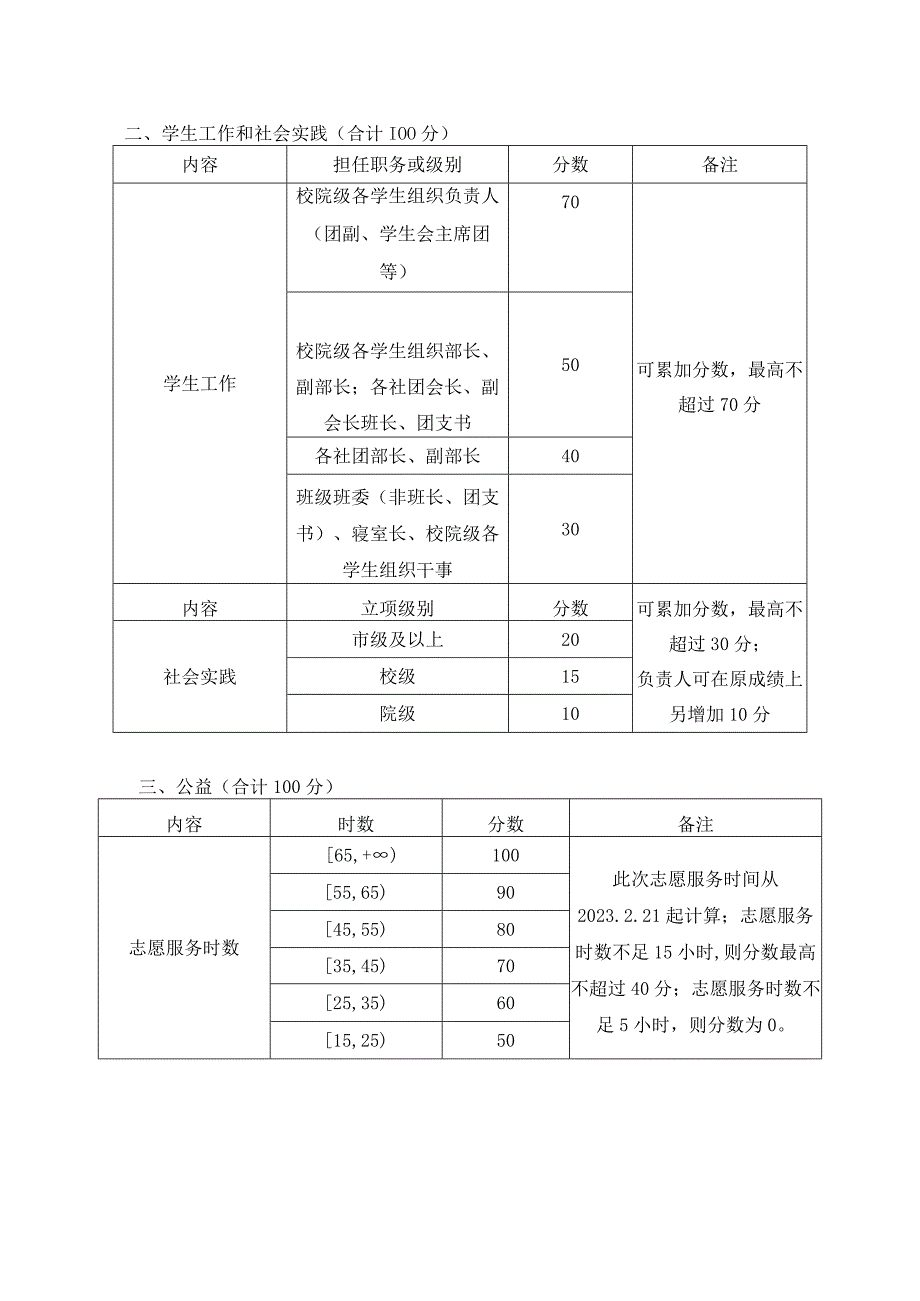 温州理工学院数据科学与人工智能学院院级优秀学生干部工作积极分子评分细则.docx_第2页