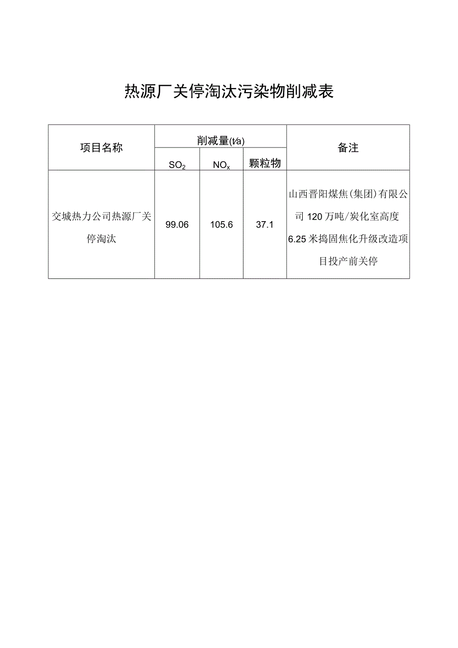 热源厂关停淘汰污染物削减表.docx_第1页