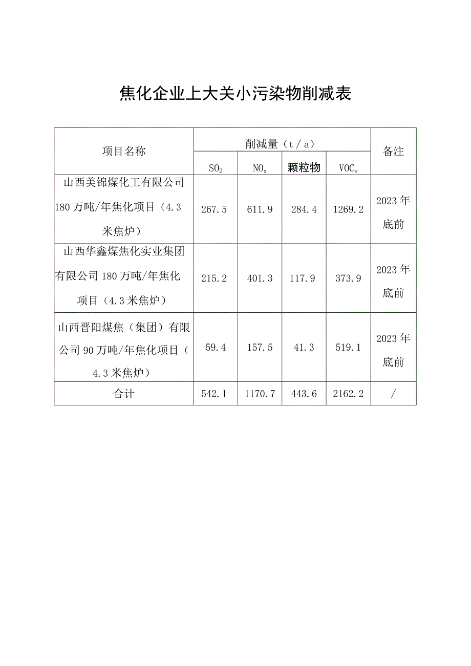 焦化企业上大关小污染物削减表.docx_第1页