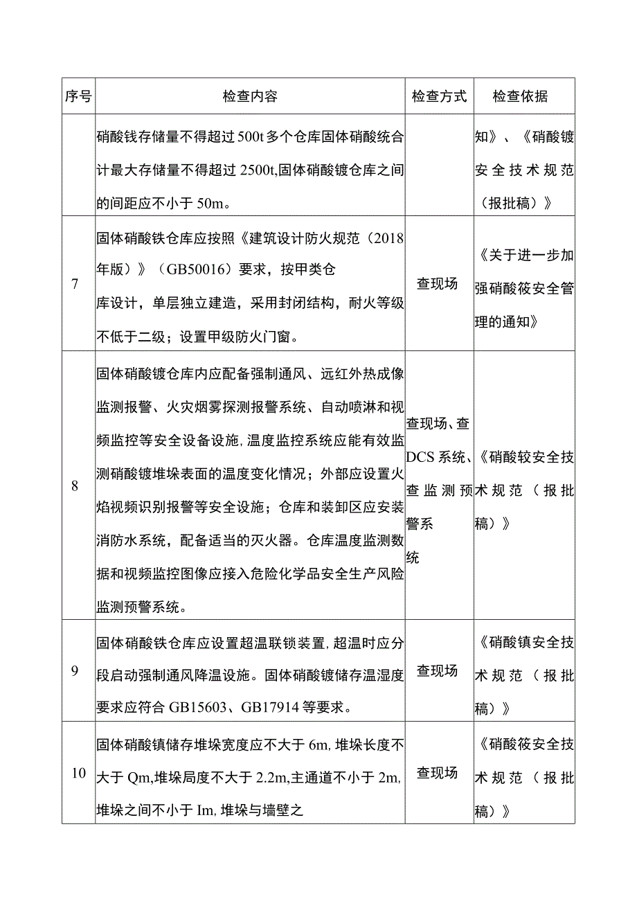 硝酸铵企业重点检查项安全风险隐患排查表.docx_第3页