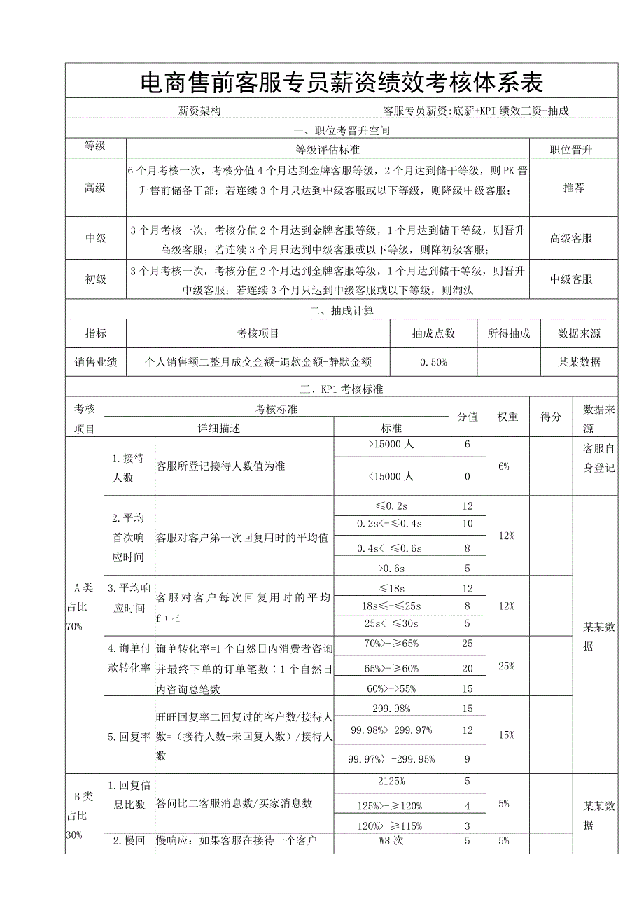 电商售前客服专员薪资绩效考核体系表.docx_第1页