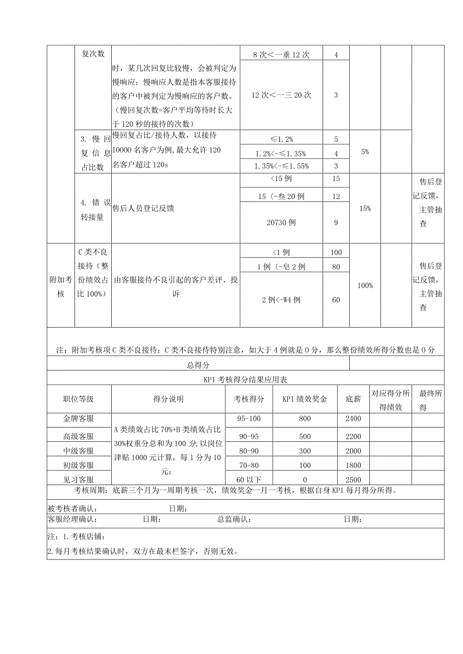 电商售前客服专员薪资绩效考核体系表.docx_第2页