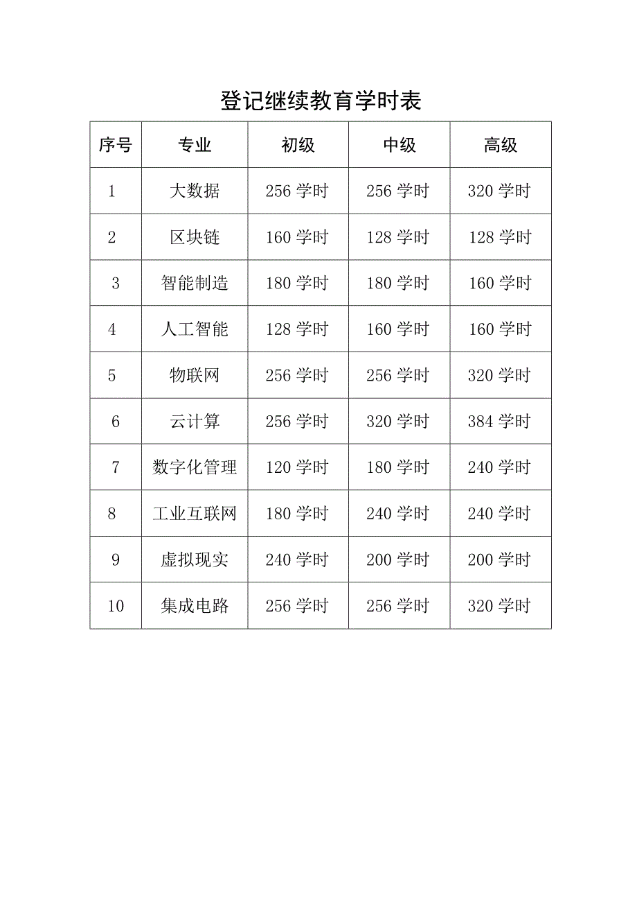 登记继续教育学时表.docx_第1页