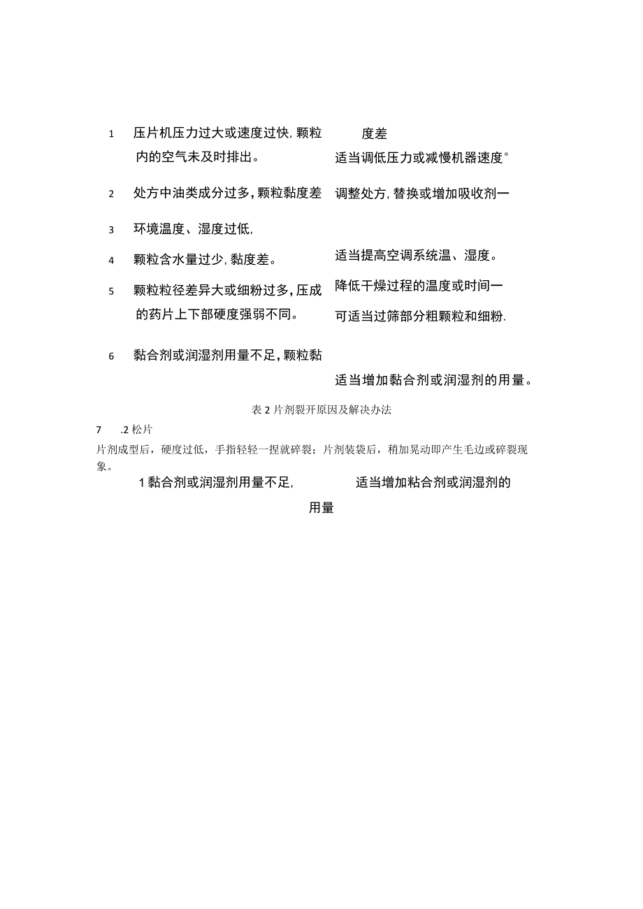 片剂生产工艺常见问题分析及解决办法.docx_第2页