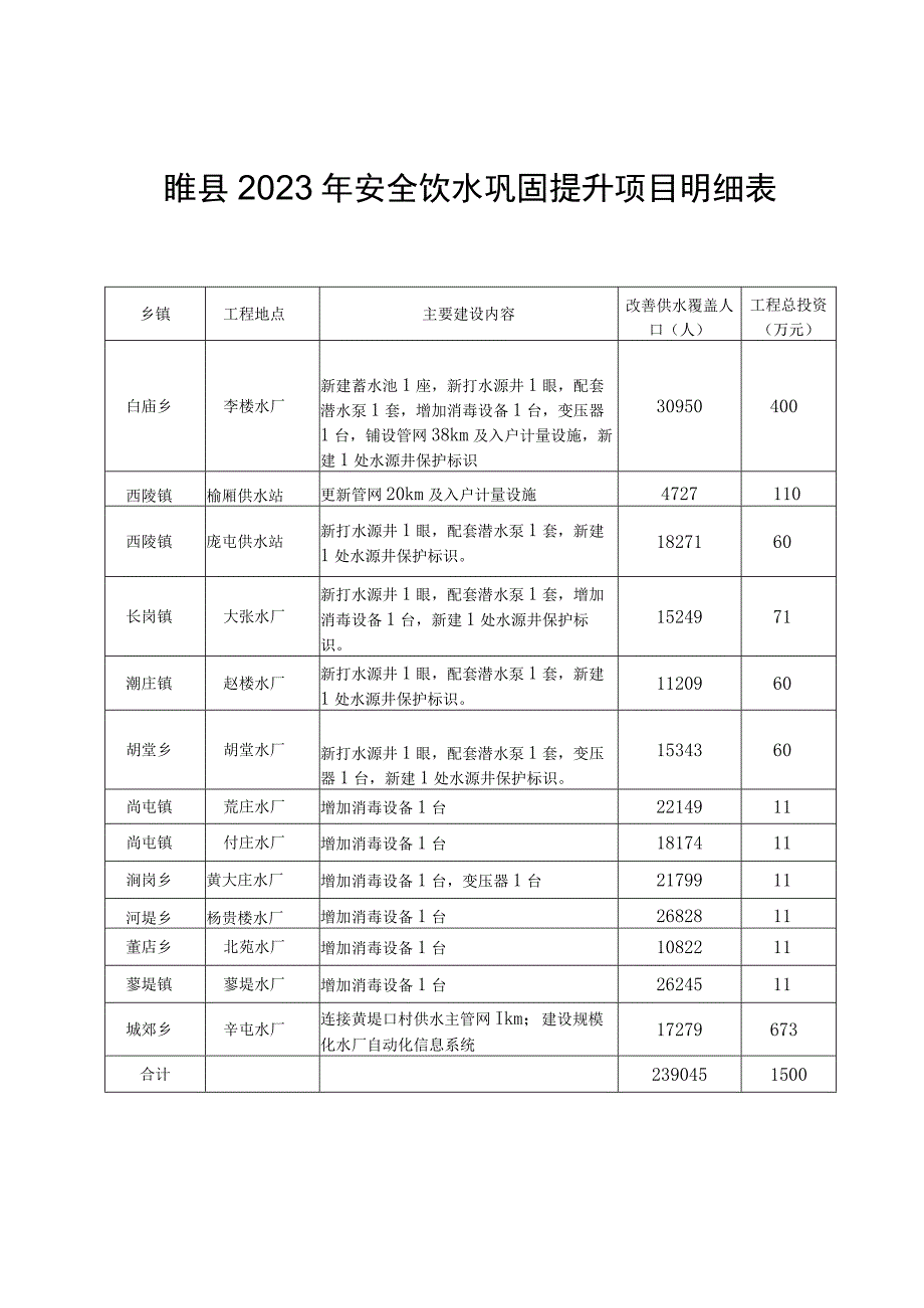 睢县2023年安全饮水巩固提升项目明细表.docx_第1页