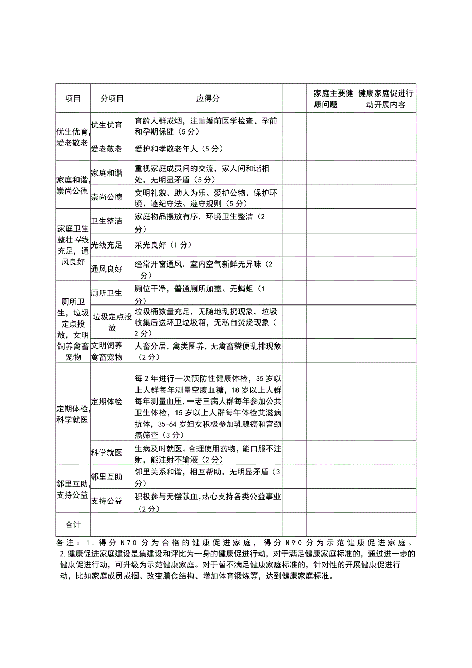 砚山县健康家庭考核评分表.docx_第2页