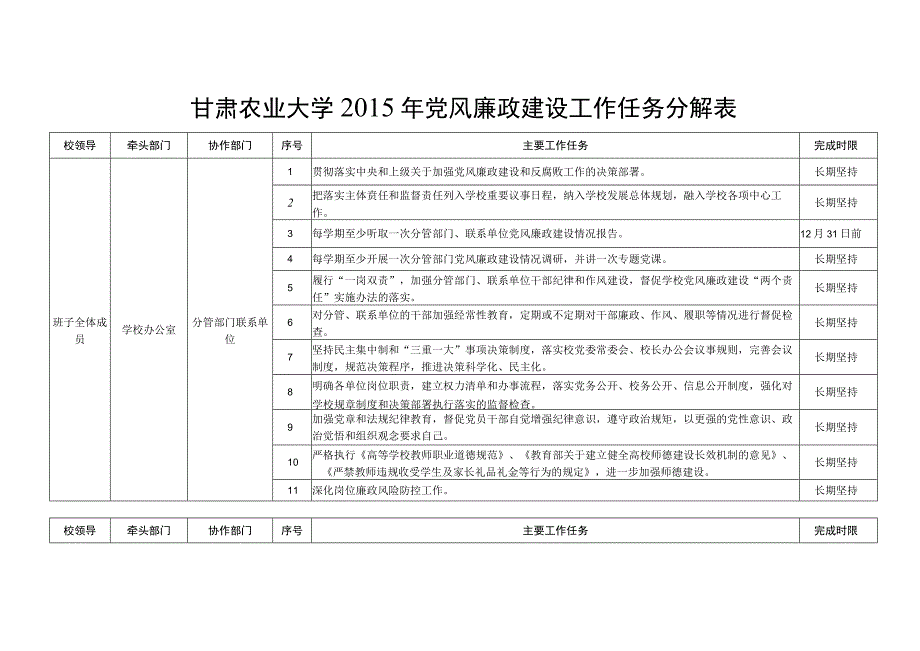 甘肃农业大学2015年党风廉政建设工作任务分解表.docx_第1页