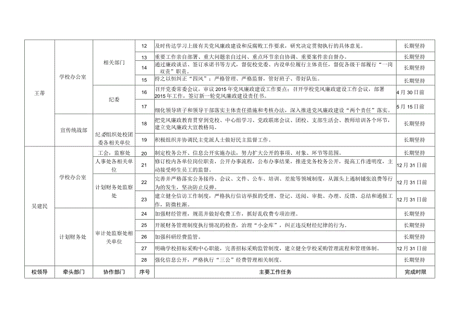 甘肃农业大学2015年党风廉政建设工作任务分解表.docx_第2页