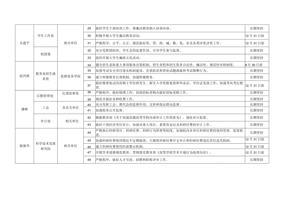 甘肃农业大学2015年党风廉政建设工作任务分解表.docx_第3页