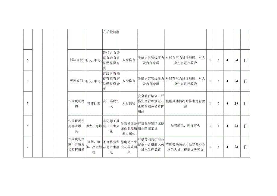 硫磺车间风险辨识表.docx_第2页