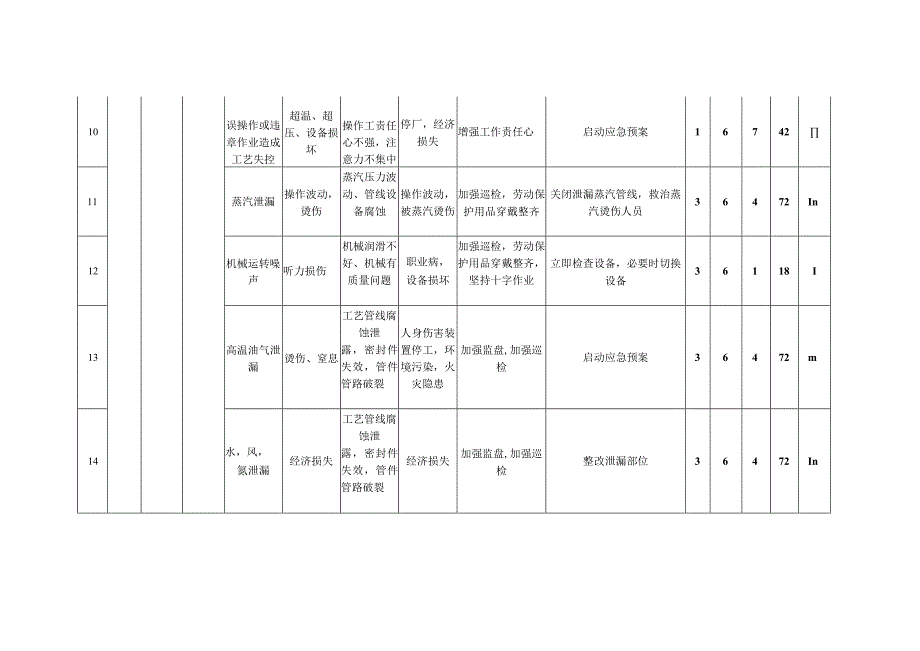 硫磺车间风险辨识表.docx_第3页