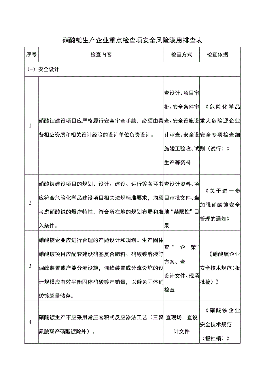 硝酸铵生产企业重点检查项安全风险隐患排查表.docx_第1页