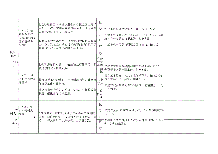 省对市县级人民政府履行教育职责督导评价体系试行自查自评表.docx_第2页