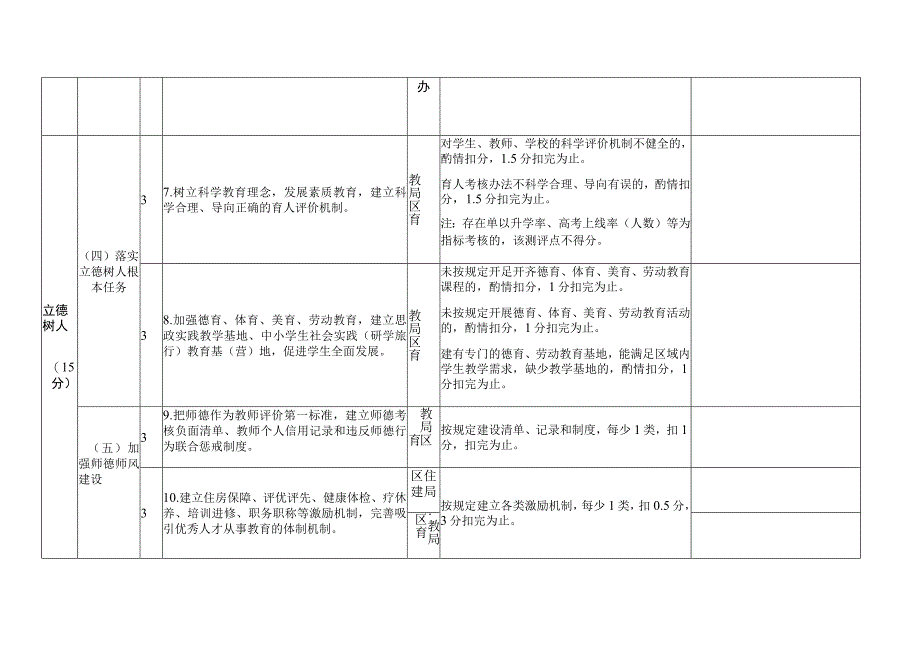 省对市县级人民政府履行教育职责督导评价体系试行自查自评表.docx_第3页