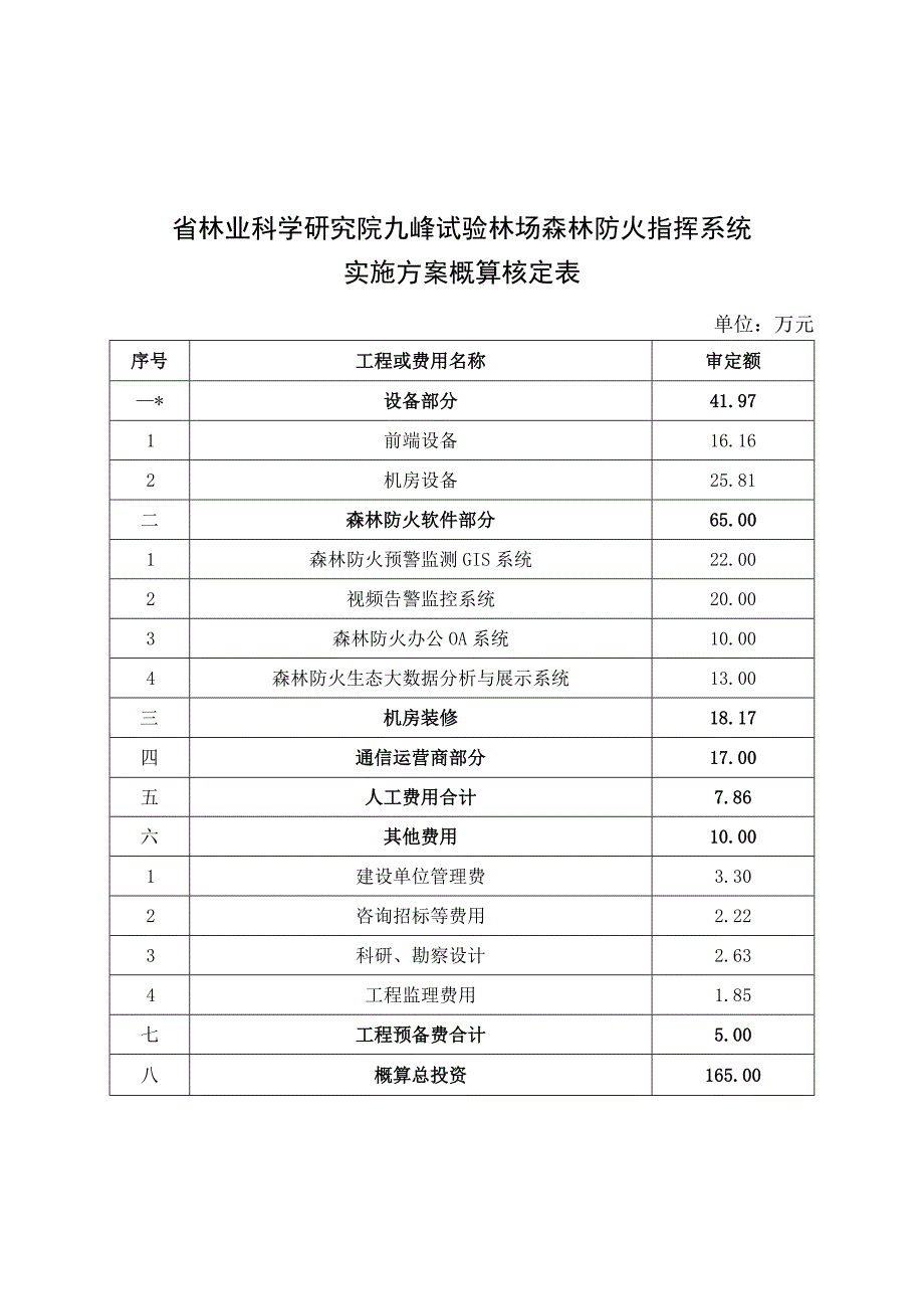 省林业科学研究院九峰试验林场森林防火指挥系统实施方案概算核定表.docx_第1页