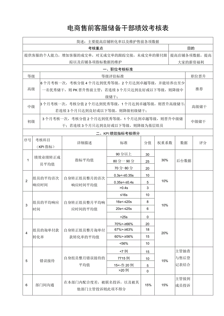 电商售前客服储备干部绩效考核表.docx_第1页