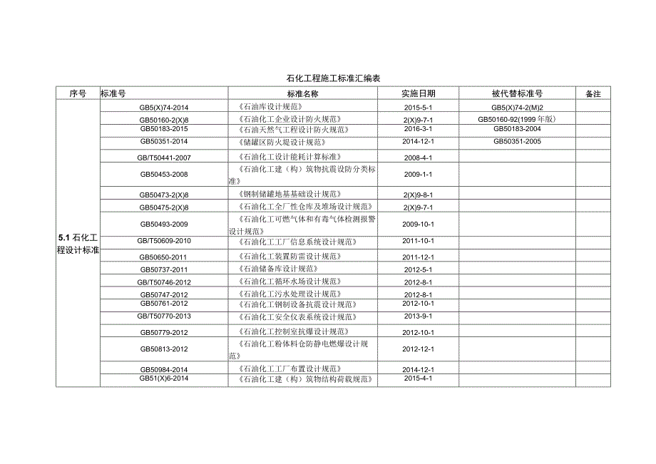 石化工程施工标准名称汇编表.docx_第1页